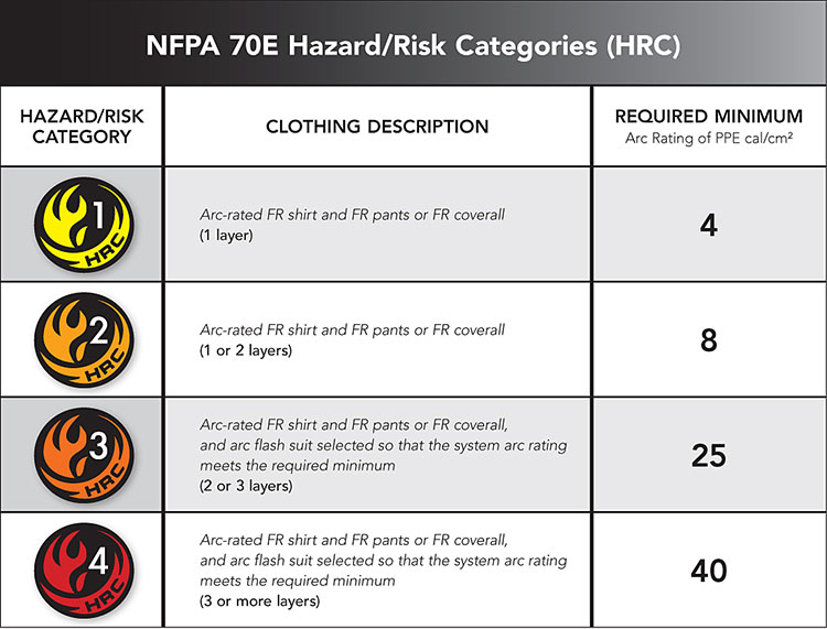 NFPA 70E Hazard/Risk Categories (HRC)